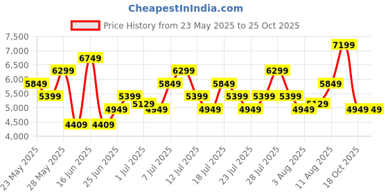 myntra.com ADIDAS AlphaBounce+ V2 Men Sports Shoes adidas Price History Graph from 23 May 2025 to 25 Oct 2025
