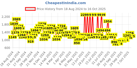 myntra.com ADIDAS ANML Animal Printed Sleeveless Crop Top adidas Price History Graph from 18 Aug 2024 to 16 Oct 2025