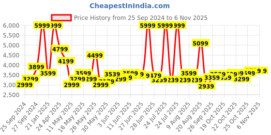 myntra.com ADIDAS Arsenal 24/25 Away Jersey adidas Price History Graph from 25 Sep 2024 to 6 Nov 2025