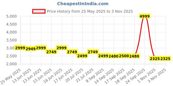 myntra.com ADIDAS Arsenal FC Training Top adidas Price History Graph from 25 May 2025 to 24 Sep 2025