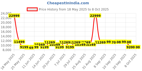 myntra.com ADIDAS aSMC TPA Hooded Jacket adidas Price History Graph from 18 May 2025 to 4 Oct 2025