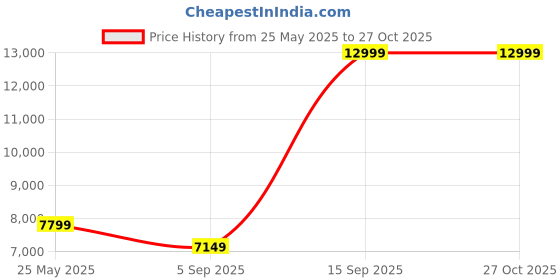 myntra.com ADIDAS aSMC TPA T Women High Rise Tights adidas Price History Graph from 25 May 2025 to 27 Oct 2025