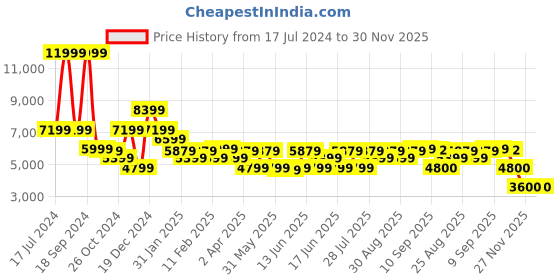 myntra.com ADIDAS Asmc Tpa Tee Relaxed-Fit Round Neck Short Sleeves Running T-shirt adidas Price History Graph from 17 Jul 2024 to 30 Nov 2025
