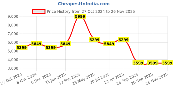 myntra.com ADIDAS aSMC TPR Slim Fit Tee adidas Price History Graph from 27 Oct 2024 to 25 Nov 2025