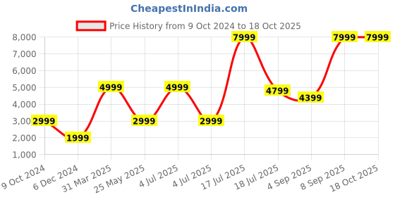 myntra.com ADIDAS aSMC TPR TEE adidas Price History Graph from 9 Oct 2024 to 18 Oct 2025