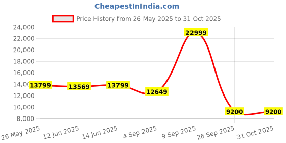myntra.com ADIDAS aSMC UltraBOOST 20Women Running Sports Shoes adidas Price History Graph from 26 May 2025 to 31 Oct 2025