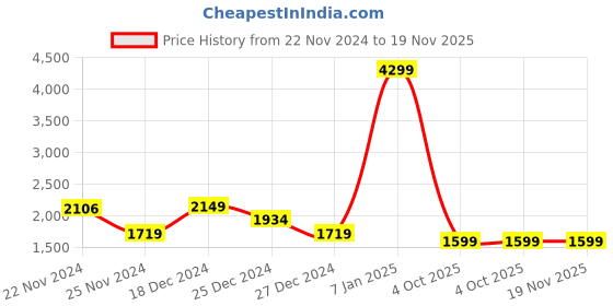 myntra.com ADIDAS Astound Run M Men Colourblocked Lace-Ups Running Shoes adidas Price History Graph from 22 Nov 2024 to 19 Nov 2025