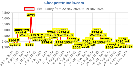 myntra.com ADIDAS Astound Run M Men Colourblocked Lace-Ups Running Shoes adidas Price History Graph from 22 Nov 2024 to 19 Nov 2025