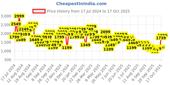 myntra.com ADIDAS AZ L CR TEE Printed Aeroready Crop Top adidas Price History Graph from 17 Jul 2024 to 17 Oct 2025