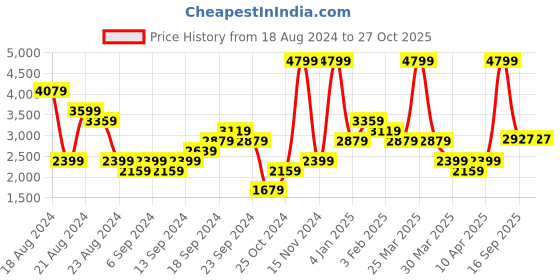 myntra.com ADIDAS AZ L LS Slim Fit Running Tshirts adidas Price History Graph from 18 Aug 2024 to 26 Oct 2025