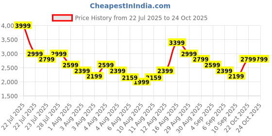 myntra.com ADIDAS Base A Men Running Shoes adidas Price History Graph from 22 Jul 2025 to 23 Oct 2025