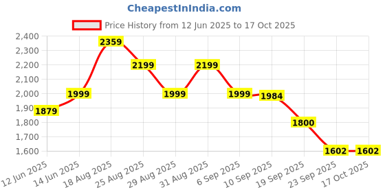 myntra.com ADIDAS Base A Men Running Shoes adidas Price History Graph from 12 Jun 2025 to 15 Oct 2025