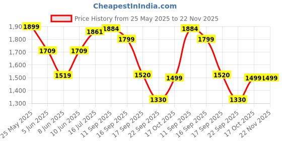 myntra.com ADIDAS Base Slide M Men Running Shoes adidas Price History Graph from 25 May 2025 to 22 Nov 2025