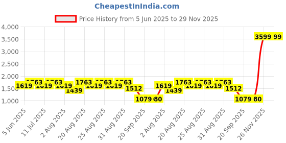 myntra.com ADIDAS Base-Strike M Men Running Shoes adidas Price History Graph from 5 Jun 2025 to 28 Nov 2025
