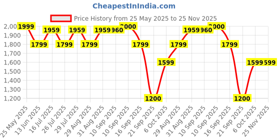 myntra.com ADIDAS Base Switch M Men Running Shoes adidas Price History Graph from 25 May 2025 to 24 Nov 2025