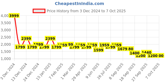 myntra.com ADIDAS Base Switch Men Running Shoes adidas Price History Graph from 3 Dec 2024 to 7 Oct 2025