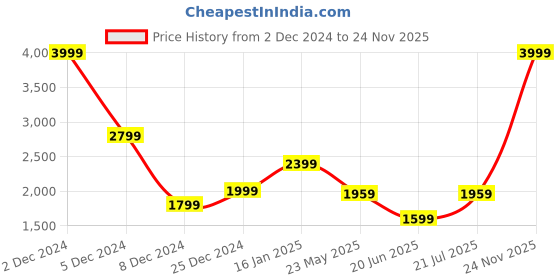myntra.com ADIDAS Base Switch Men Running Shoes adidas Price History Graph from 2 Dec 2024 to 24 Nov 2025