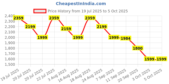 myntra.com ADIDAS Base Switch Men Running Shoes adidas Price History Graph from 19 Jul 2025 to 4 Oct 2025