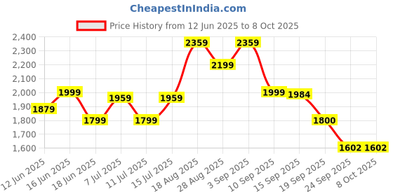 myntra.com ADIDAS Base Switch Men Running Shoes adidas Price History Graph from 12 Jun 2025 to 8 Oct 2025