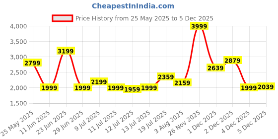 myntra.com ADIDAS Base Switch Women Running Shoes adidas Price History Graph from 25 May 2025 to 4 Dec 2025