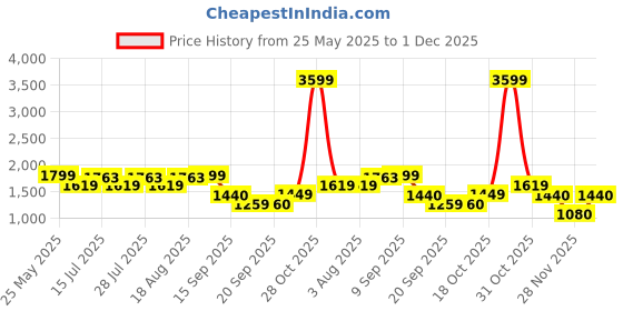 myntra.com ADIDAS Base X M Men Lace-Ups Running Shoes adidas Price History Graph from 25 May 2025 to 1 Dec 2025