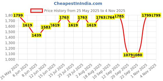 myntra.com ADIDAS Base X M Men Running Shoes adidas Price History Graph from 25 May 2025 to 3 Nov 2025
