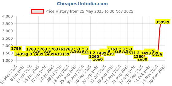 myntra.com ADIDAS Base X M Men Running Shoes adidas Price History Graph from 25 May 2025 to 30 Nov 2025