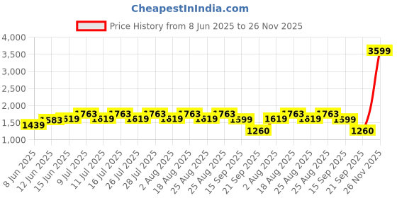 myntra.com ADIDAS Base X M Men Running Shoes adidas Price History Graph from 8 Jun 2025 to 26 Nov 2025