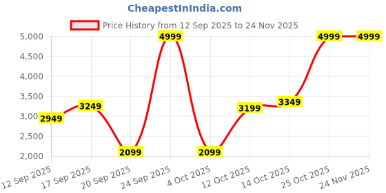 myntra.com ADIDAS Basic Padded Jacket adidas Price History Graph from 12 Sep 2025 to 24 Nov 2025