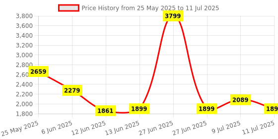 myntra.com ADIDAS Basic Run-Wave Men Running Shoes adidas Price History Graph from 25 May 2025 to 11 Jul 2025