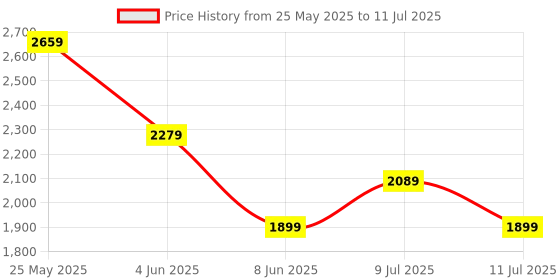 myntra.com ADIDAS Basic Run-Wave Men Running Shoes adidas Price History Graph from 25 May 2025 to 11 Jul 2025