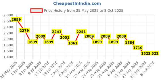 myntra.com ADIDAS Basic Run-Wave Men Running Shoes adidas Price History Graph from 25 May 2025 to 8 Oct 2025