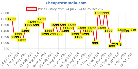myntra.com adidas originals ADIDAS Basketball Legends Tank T-shirt adidas originals Price History Graph from 24 Jul 2024 to 22 Oct 2025