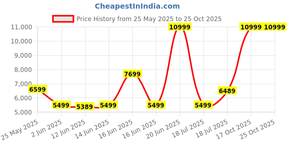 myntra.com adidas originals ADIDAS Basketball Unisex Rivalry Low Lux Shoes adidas originals Price History Graph from 25 May 2025 to 25 Oct 2025