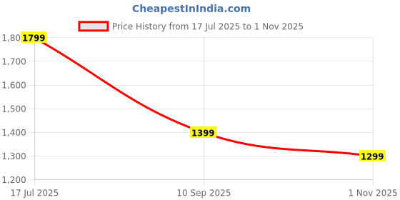 myntra.com ADIDAS Bball C 3S A.R. adidas Price History Graph from 17 Jul 2025 to 1 Nov 2025