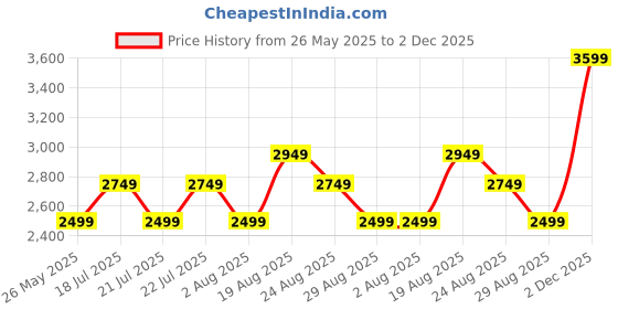 myntra.com ADIDAS Beastmode Men Running Shoes adidas Price History Graph from 26 May 2025 to 2 Dec 2025