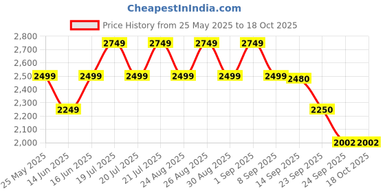 myntra.com ADIDAS Beastmode Running Sports Shoes adidas Price History Graph from 25 May 2025 to 18 Oct 2025