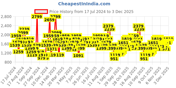 myntra.com ADIDAS Black Aeroimpact Training Light-Support Bra adidas Price History Graph from 17 Jul 2024 to 3 Dec 2025