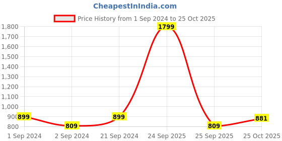 myntra.com ADIDAS Black Bra Lightly Padded Training Bra adidas Price History Graph from 1 Sep 2024 to 25 Oct 2025