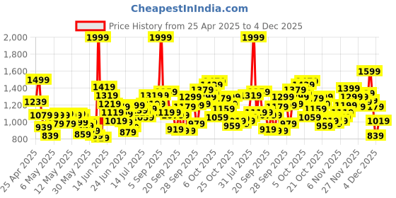 myntra.com ADIDAS Boys 3-Striped FLC Jacket adidas Price History Graph from 25 Apr 2025 to 4 Dec 2025