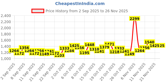 myntra.com ADIDAS Boys 3 Striped FLC TT Hooded Sweatshirt adidas Price History Graph from 2 Sep 2025 to 25 Nov 2025