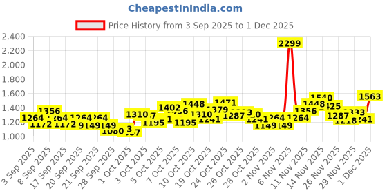 myntra.com ADIDAS Boys 3 Striped FLC TT Hooded Sweatshirt adidas Price History Graph from 3 Sep 2025 to 1 Dec 2025