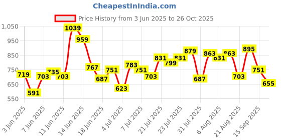myntra.com ADIDAS Boys 3-Striped Longline T-shirt adidas Price History Graph from 3 Jun 2025 to 26 Oct 2025