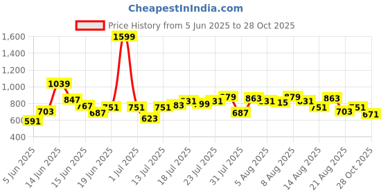 myntra.com ADIDAS Boys 3-Striped Longline T-shirt adidas Price History Graph from 5 Jun 2025 to 28 Oct 2025