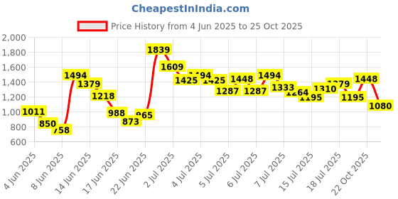 myntra.com ADIDAS Boys 3-Stripes Pure Cotton T-shirt with Shorts adidas Price History Graph from 4 Jun 2025 to 24 Oct 2025