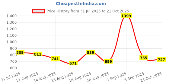 myntra.com ADIDAS Boys 3S Co Pure Cotton T-shirt adidas Price History Graph from 31 Jul 2025 to 21 Oct 2025