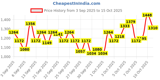 myntra.com ADIDAS Boys 3S FLC Hooded Sweatshirt adidas Price History Graph from 3 Sep 2025 to 4 Oct 2025