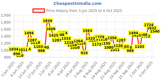 myntra.com ADIDAS Boys 3S PT Side Striped Track Pants adidas Price History Graph from 3 Jun 2025 to 4 Oct 2025