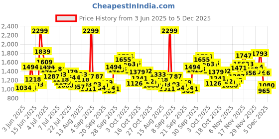 myntra.com ADIDAS Boys 3S PT Side Striped Track Pants adidas Price History Graph from 3 Jun 2025 to 5 Dec 2025