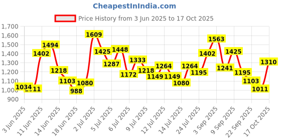 myntra.com ADIDAS Boys 3SFL SWT PT Side Striped Track Pants adidas Price History Graph from 3 Jun 2025 to 17 Oct 2025